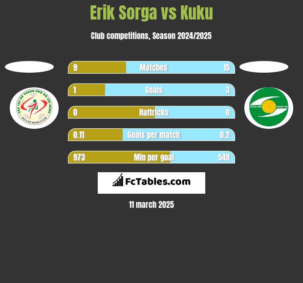 Erik Sorga vs Kuku h2h player stats