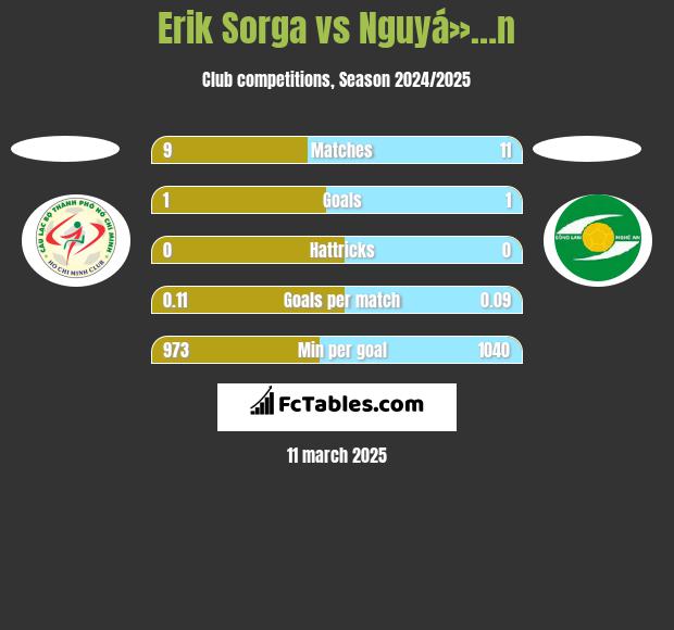 Erik Sorga vs Nguyá»…n h2h player stats