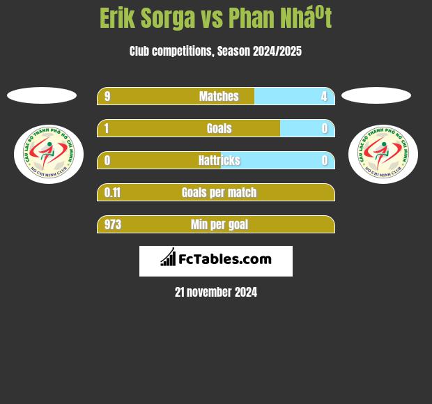 Erik Sorga vs Phan Nháº­t h2h player stats