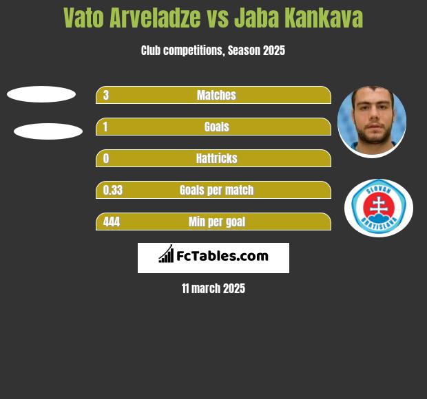 Vato Arveladze vs Jaba Kankava h2h player stats