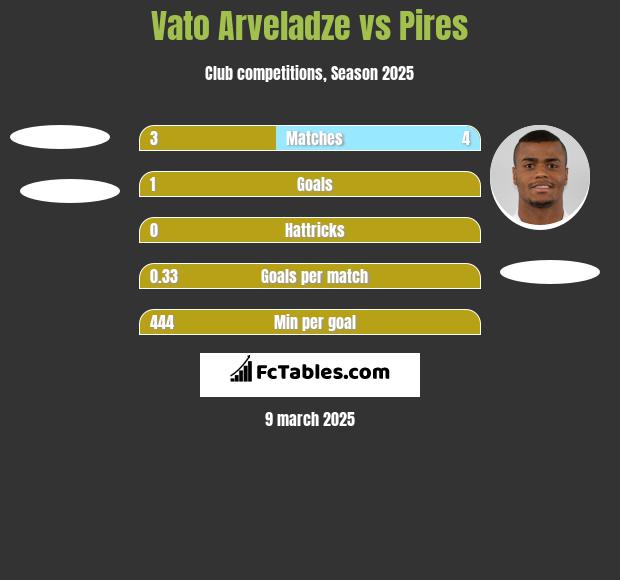 Vato Arveladze vs Pires h2h player stats