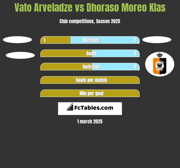 Vato Arveladze vs Dhoraso Moreo Klas h2h player stats