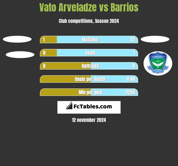 Vato Arveladze vs Barrios h2h player stats