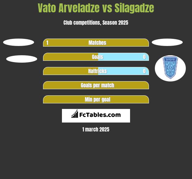 Vato Arveladze vs Silagadze h2h player stats