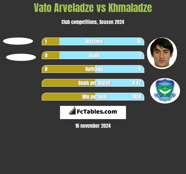 Vato Arveladze vs Khmaladze h2h player stats