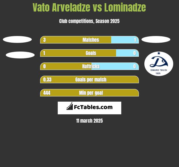 Vato Arveladze vs Lominadze h2h player stats