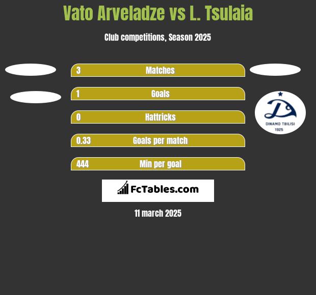 Vato Arveladze vs L. Tsulaia h2h player stats