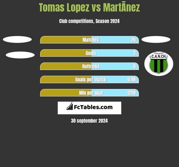 Tomas Lopez vs MartÃ­nez h2h player stats