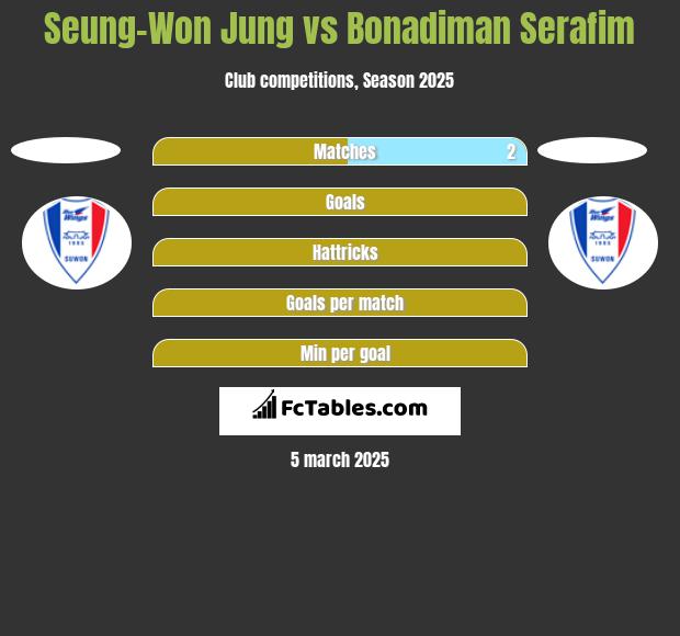 Seung-Won Jung vs Bonadiman Serafim h2h player stats