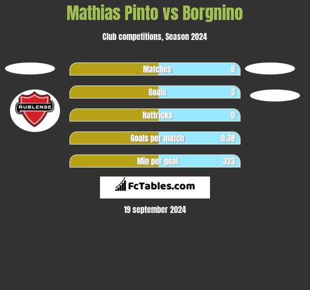 Mathias Pinto vs Borgnino h2h player stats