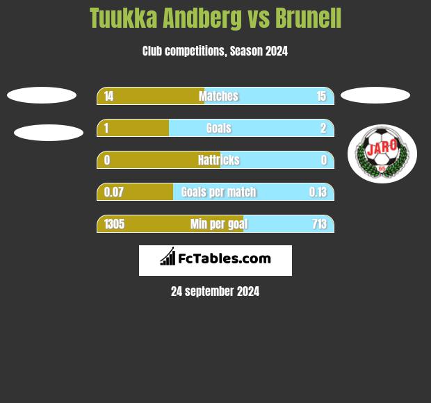 Tuukka Andberg vs Brunell h2h player stats