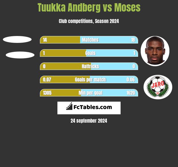 Tuukka Andberg vs Moses h2h player stats