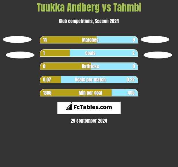 Tuukka Andberg vs Tahmbi h2h player stats