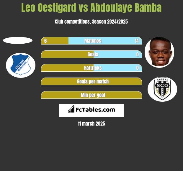 Leo Oestigard vs Abdoulaye Bamba h2h player stats