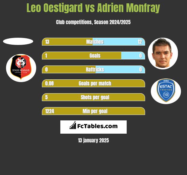 Leo Oestigard vs Adrien Monfray h2h player stats