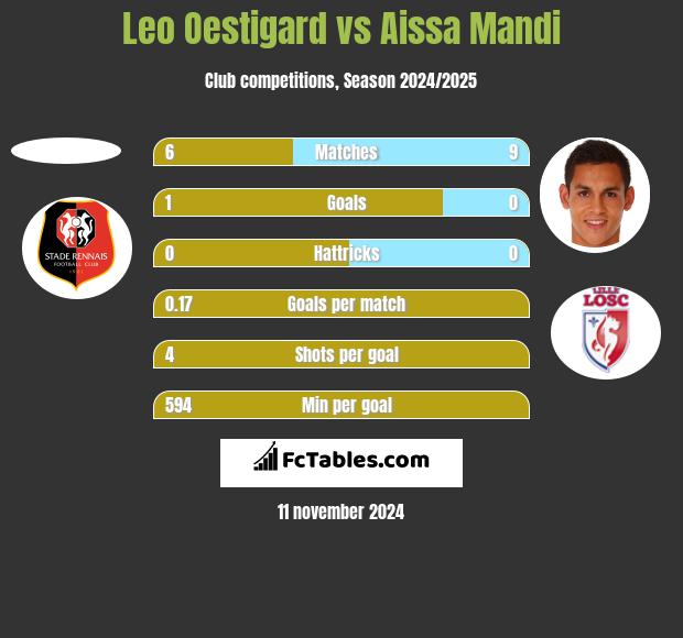 Leo Oestigard vs Aissa Mandi h2h player stats