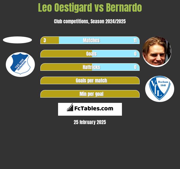 Leo Oestigard vs Bernardo h2h player stats