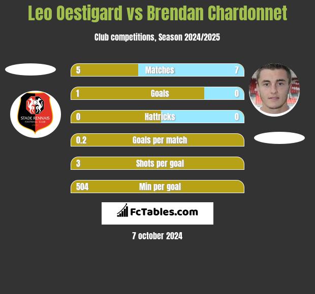 Leo Oestigard vs Brendan Chardonnet h2h player stats