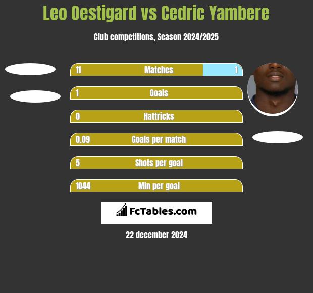 Leo Oestigard vs Cedric Yambere h2h player stats