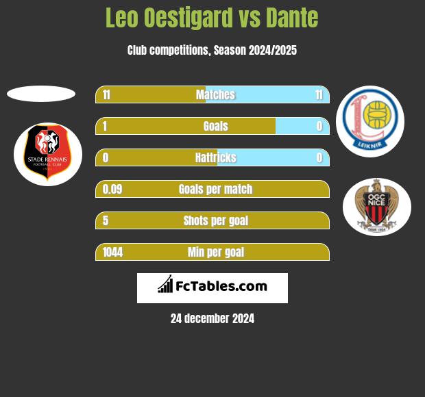 Leo Oestigard vs Dante h2h player stats