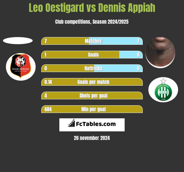 Leo Oestigard vs Dennis Appiah h2h player stats