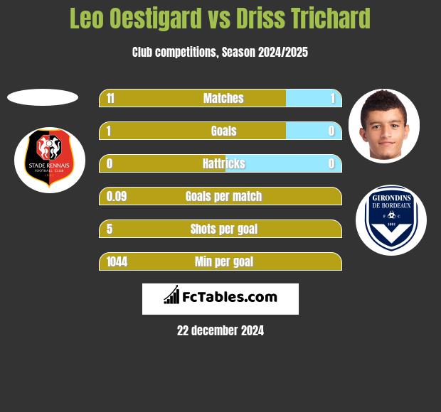 Leo Oestigard vs Driss Trichard h2h player stats