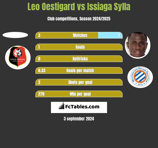 Leo Oestigard vs Issiaga Sylla h2h player stats