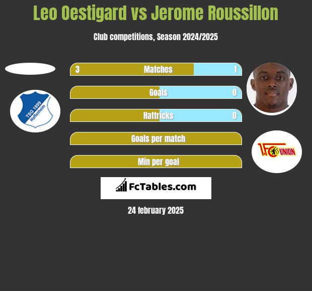 Leo Oestigard vs Jerome Roussillon h2h player stats