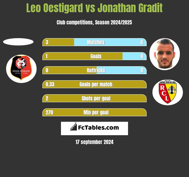 Leo Oestigard vs Jonathan Gradit h2h player stats