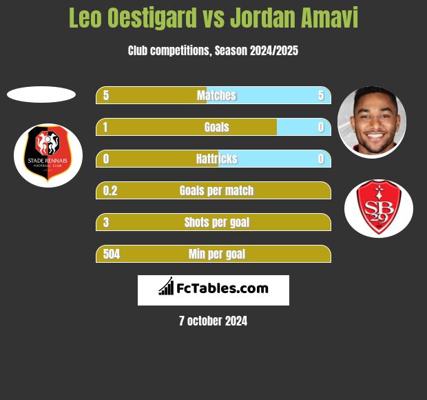 Leo Oestigard vs Jordan Amavi h2h player stats