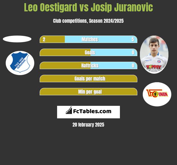 Leo Oestigard vs Josip Juranovic h2h player stats