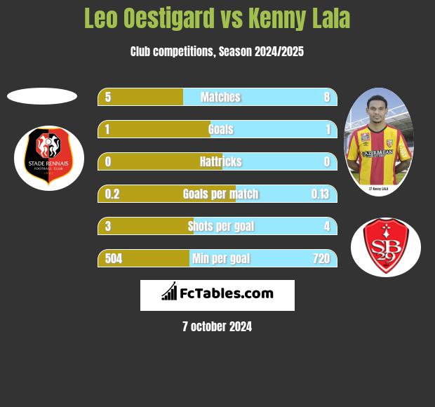 Leo Oestigard vs Kenny Lala h2h player stats