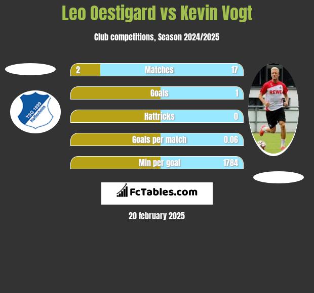 Leo Oestigard vs Kevin Vogt h2h player stats