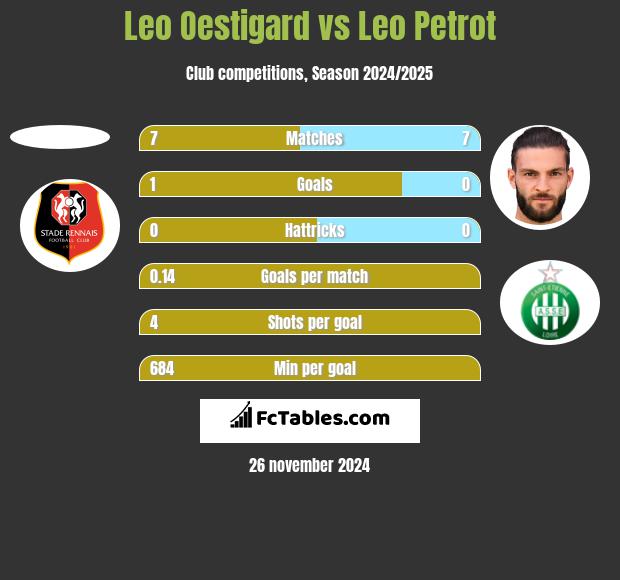 Leo Oestigard vs Leo Petrot h2h player stats