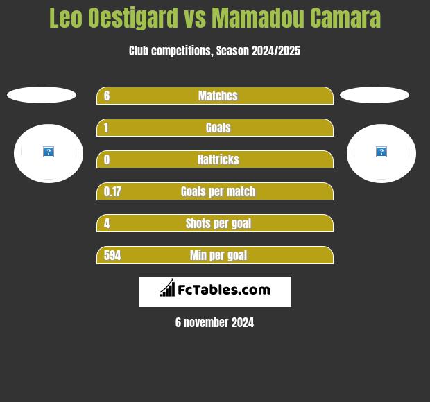 Leo Oestigard vs Mamadou Camara h2h player stats