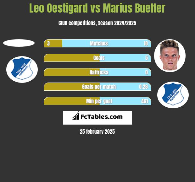 Leo Oestigard vs Marius Buelter h2h player stats