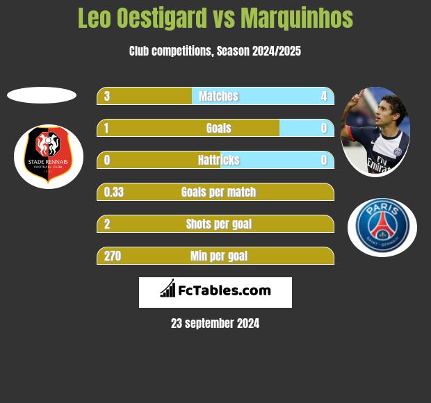 Leo Oestigard vs Marquinhos h2h player stats