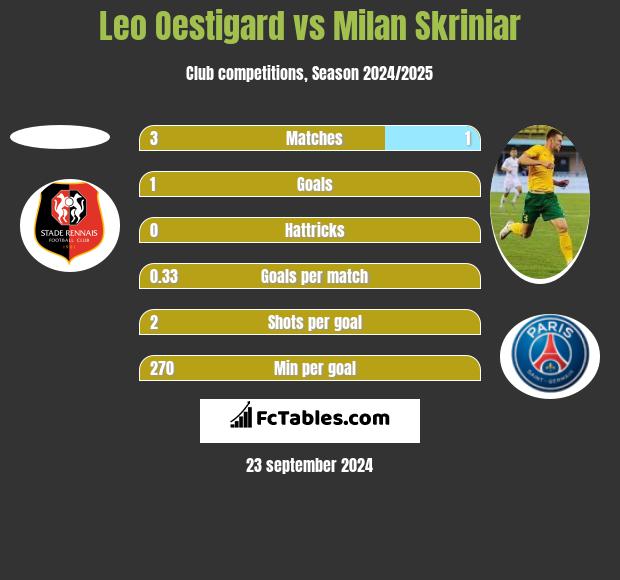 Leo Oestigard vs Milan Skriniar h2h player stats