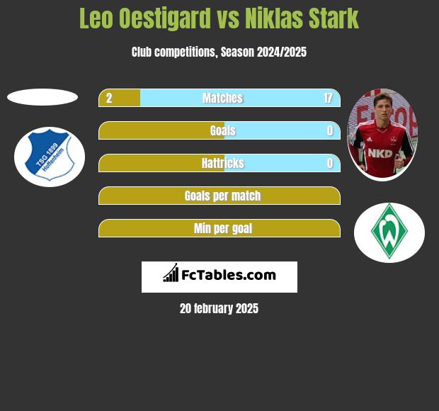 Leo Oestigard vs Niklas Stark h2h player stats