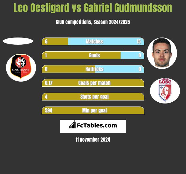 Leo Oestigard vs Gabriel Gudmundsson h2h player stats