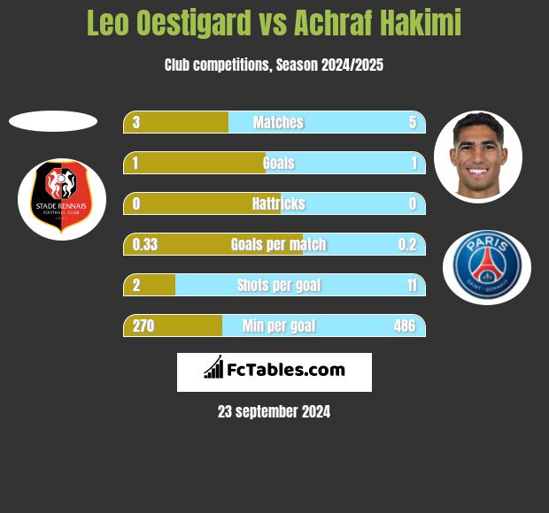 Leo Oestigard vs Achraf Hakimi h2h player stats