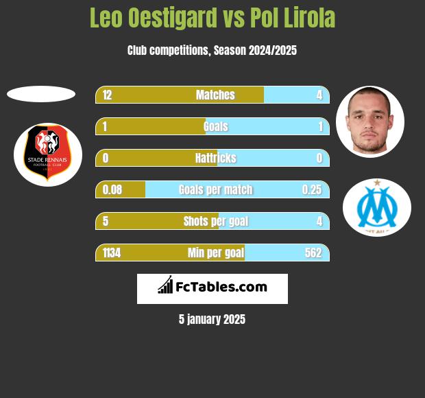 Leo Oestigard vs Pol Lirola h2h player stats