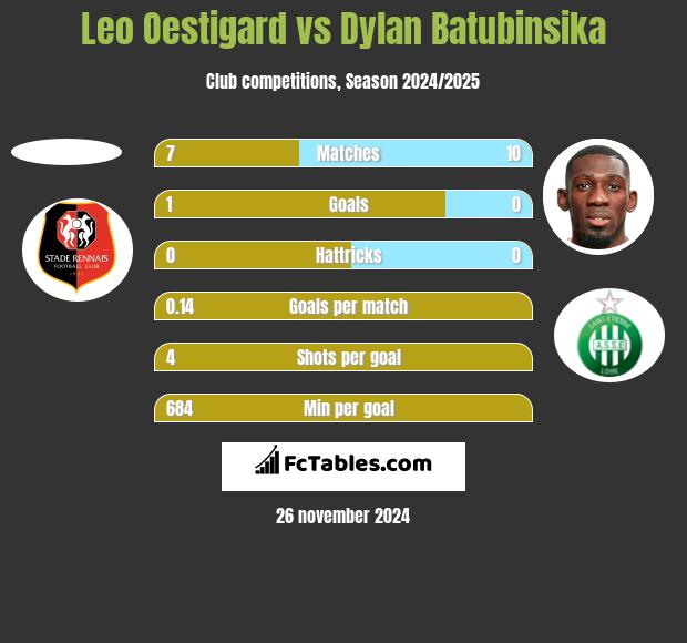 Leo Oestigard vs Dylan Batubinsika h2h player stats