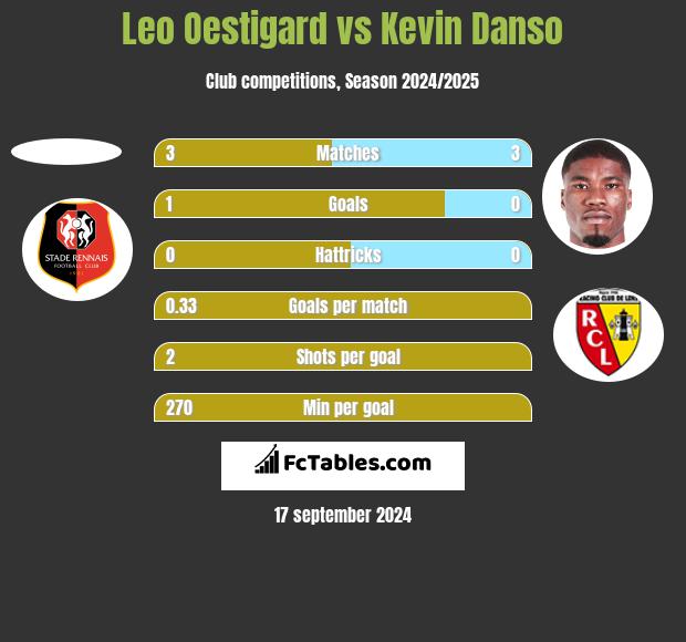 Leo Oestigard vs Kevin Danso h2h player stats