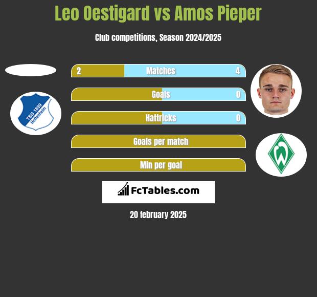 Leo Oestigard vs Amos Pieper h2h player stats