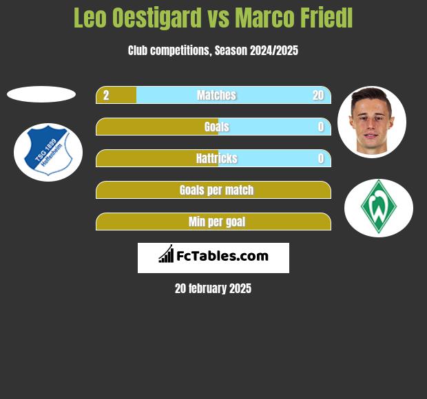 Leo Oestigard vs Marco Friedl h2h player stats