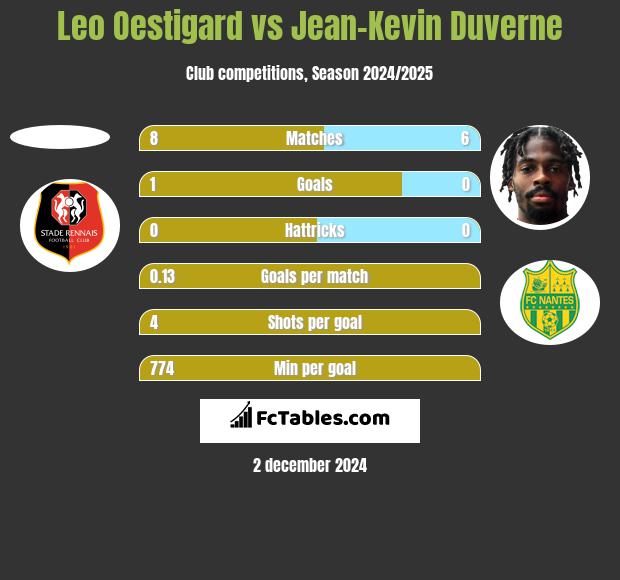 Leo Oestigard vs Jean-Kevin Duverne h2h player stats