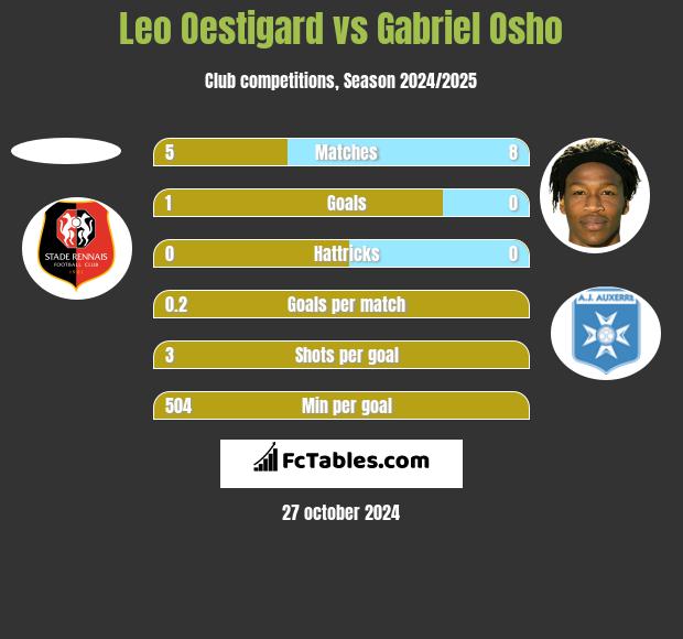 Leo Oestigard vs Gabriel Osho h2h player stats