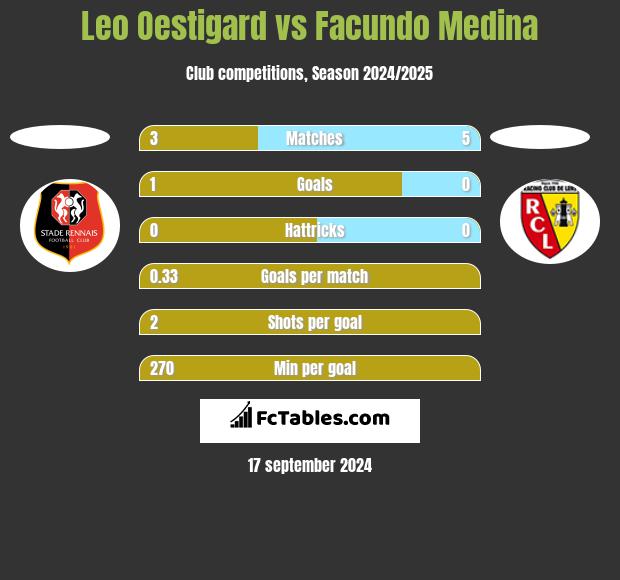 Leo Oestigard vs Facundo Medina h2h player stats