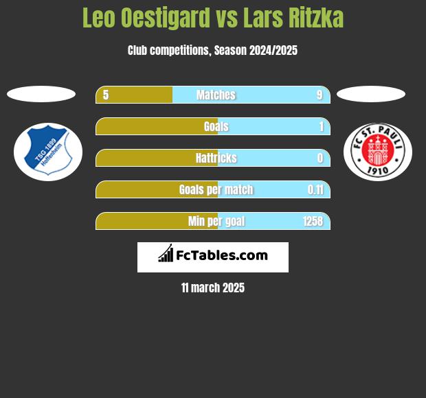 Leo Oestigard vs Lars Ritzka h2h player stats